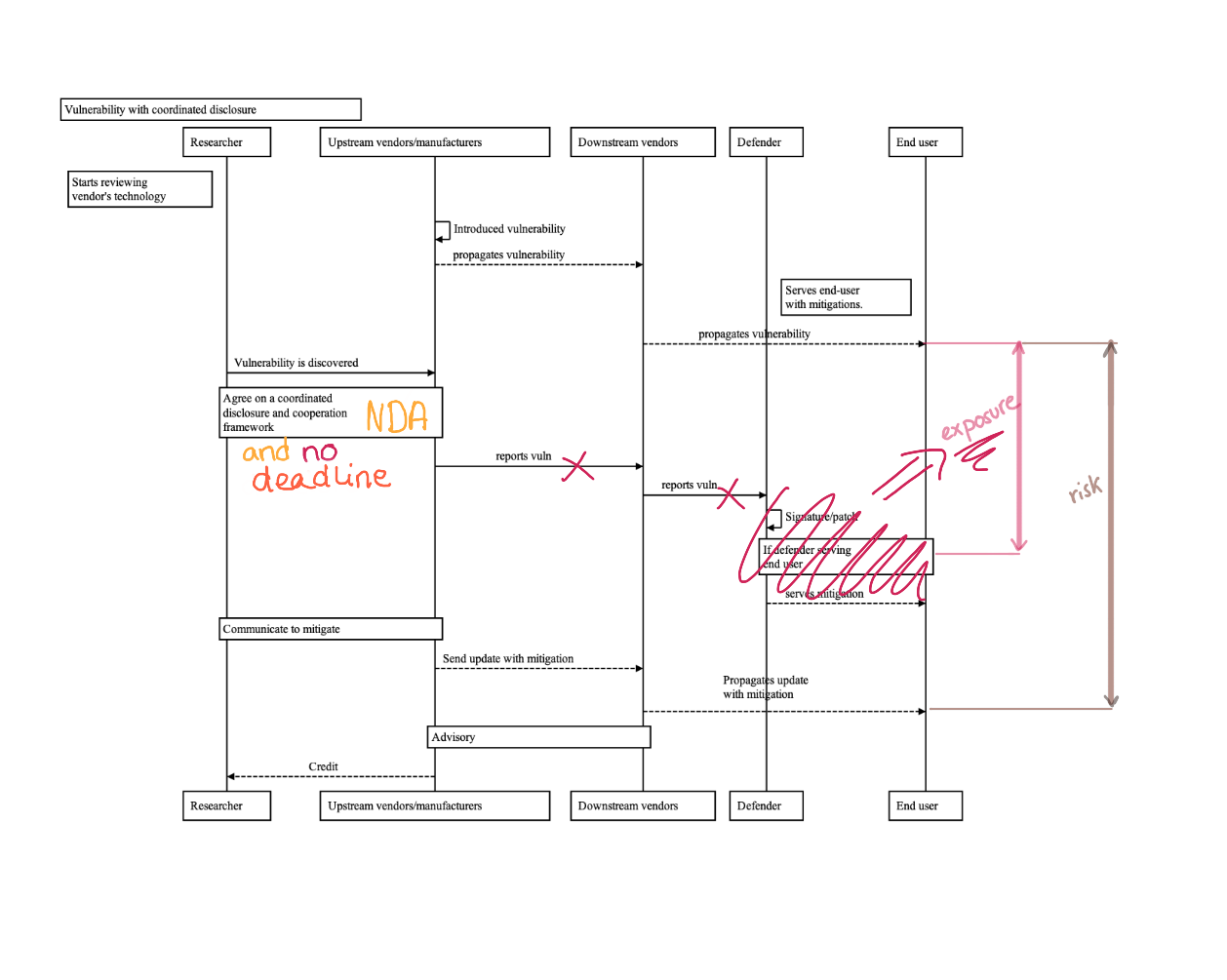 Vulnerability with coordinated disclosure
