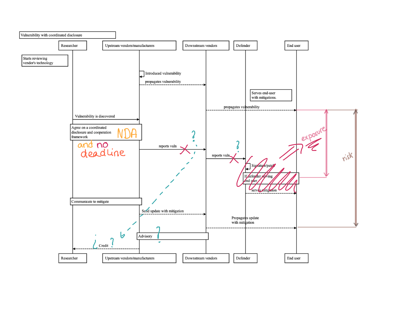 Vulnerability with coordinated disclosure
