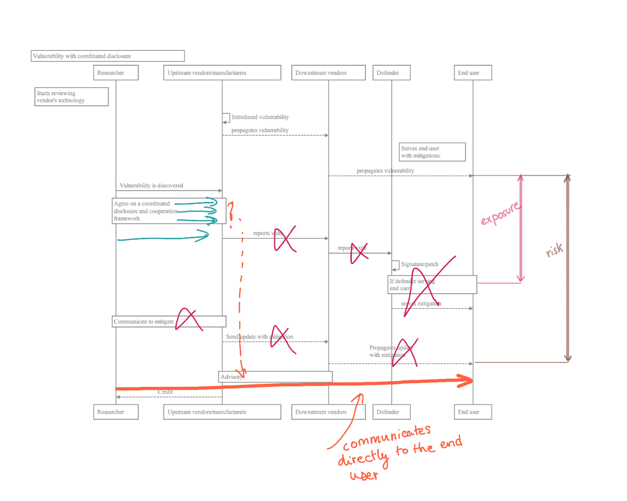 Vulnerability with coordinated disclosure