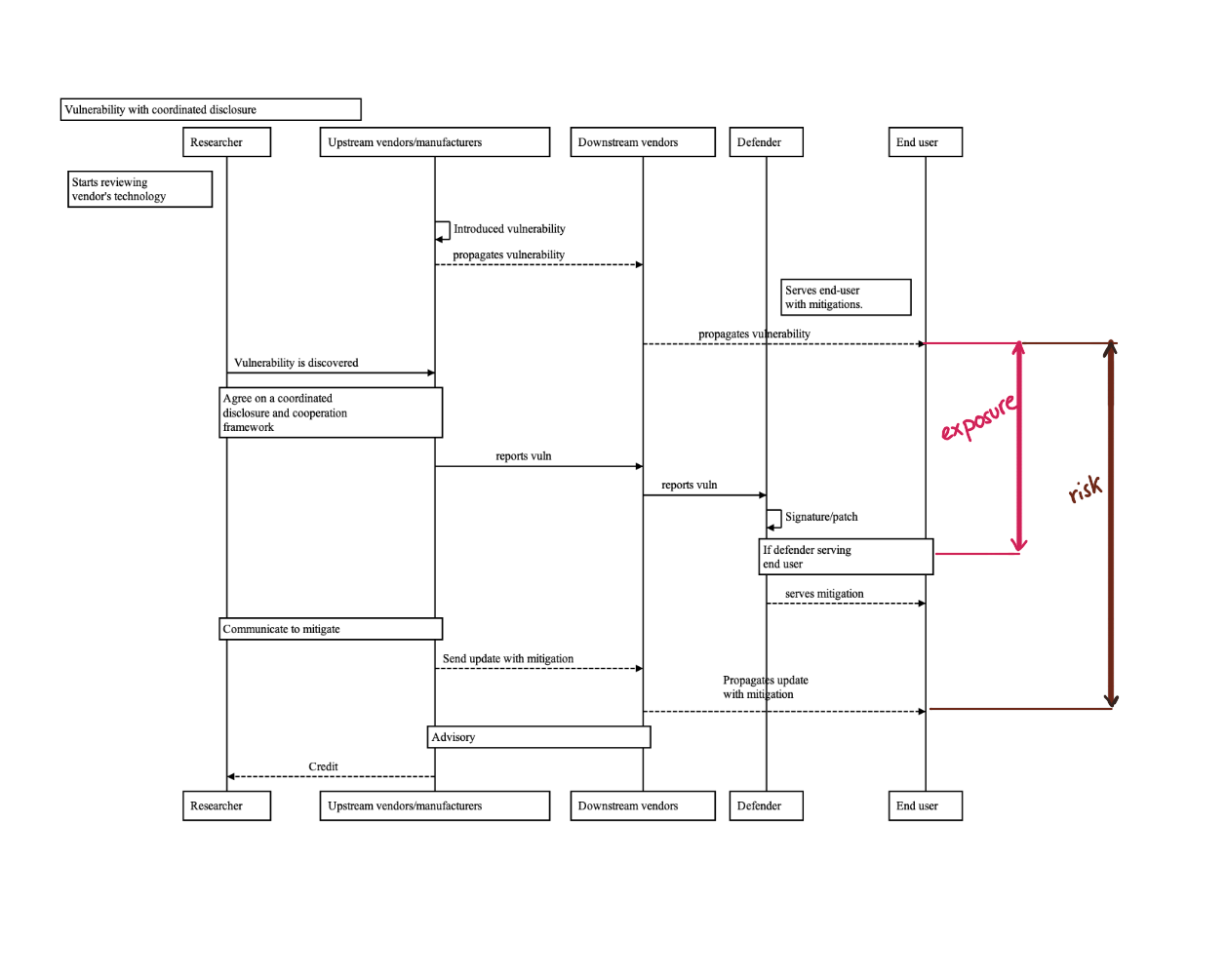 Vulnerability with coordinated disclosure