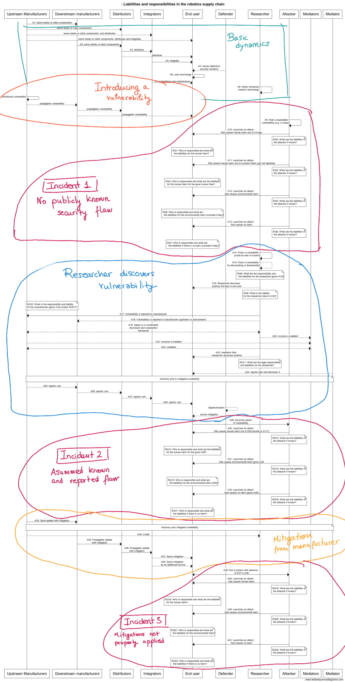 Liabilies and responsibilities in the robotics suply chain