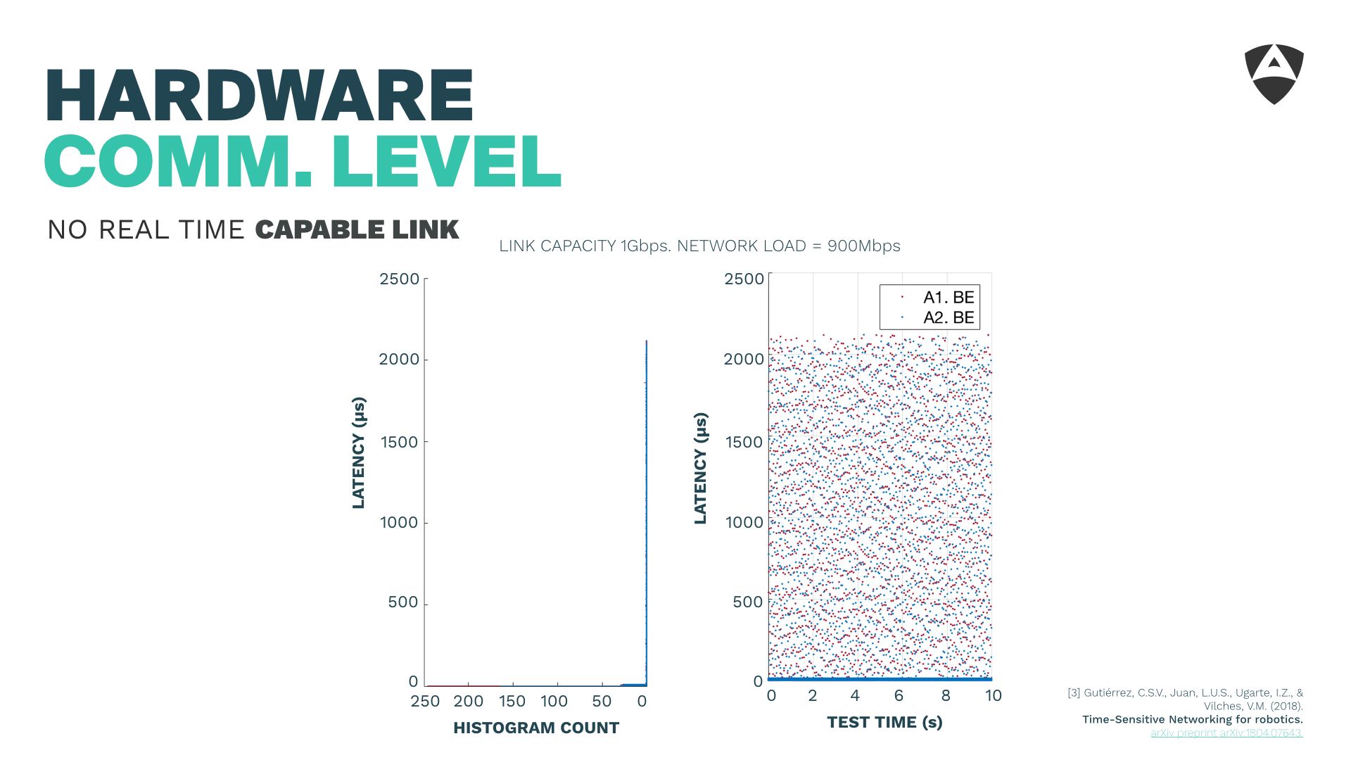 Slide plot showing best-effort Ethernet latency spread beyond 2 milliseconds at 90 percent network load