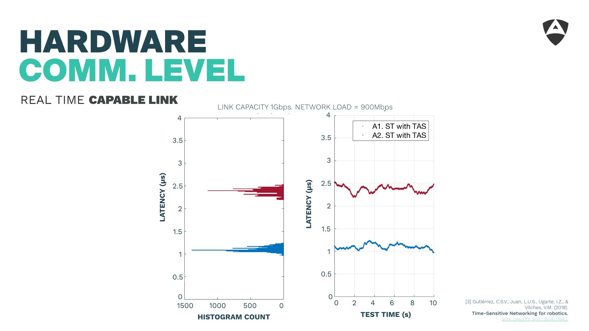 Slide plot showing TSN Time-Aware Shaper latency bounded at a few microseconds under the same network load