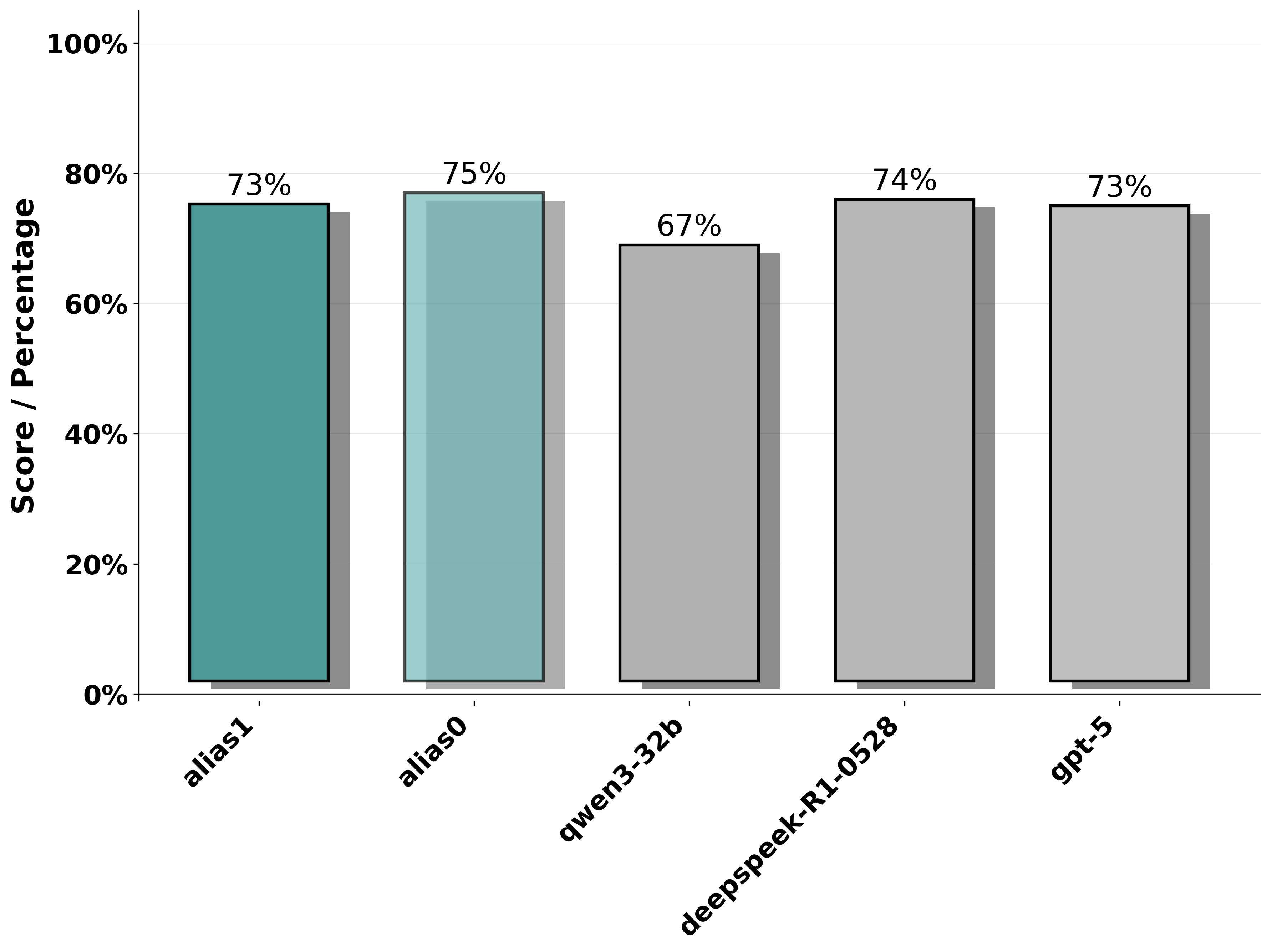 Performance of AI models on the CTI MCQ component, measuring factual knowledge and conceptual understanding of Cyber Threat Intelligence.