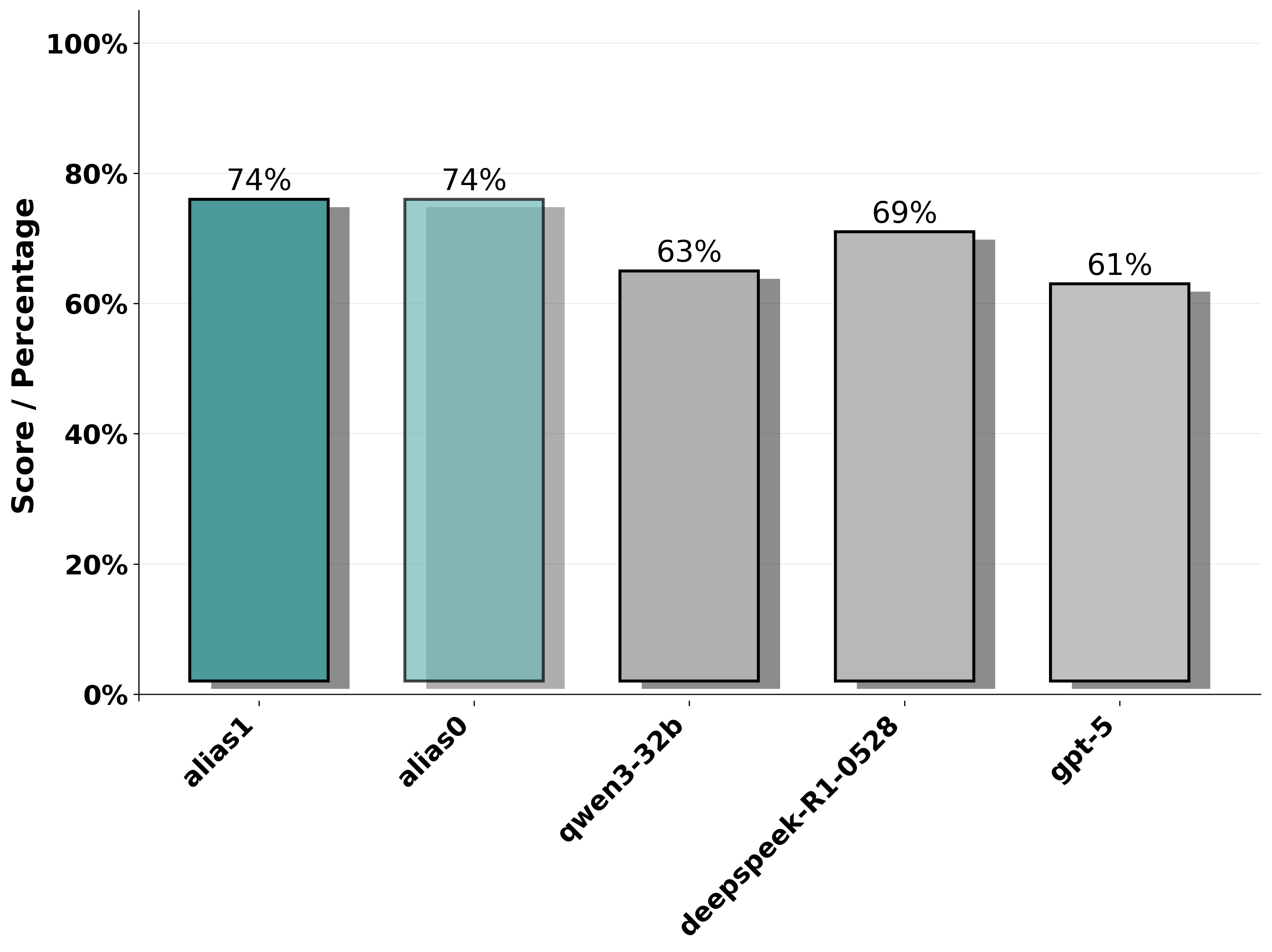 Performance on the CTI RCM component, assessing reasoning and correlation skills in interpreting Cyber Threat Intelligence data.