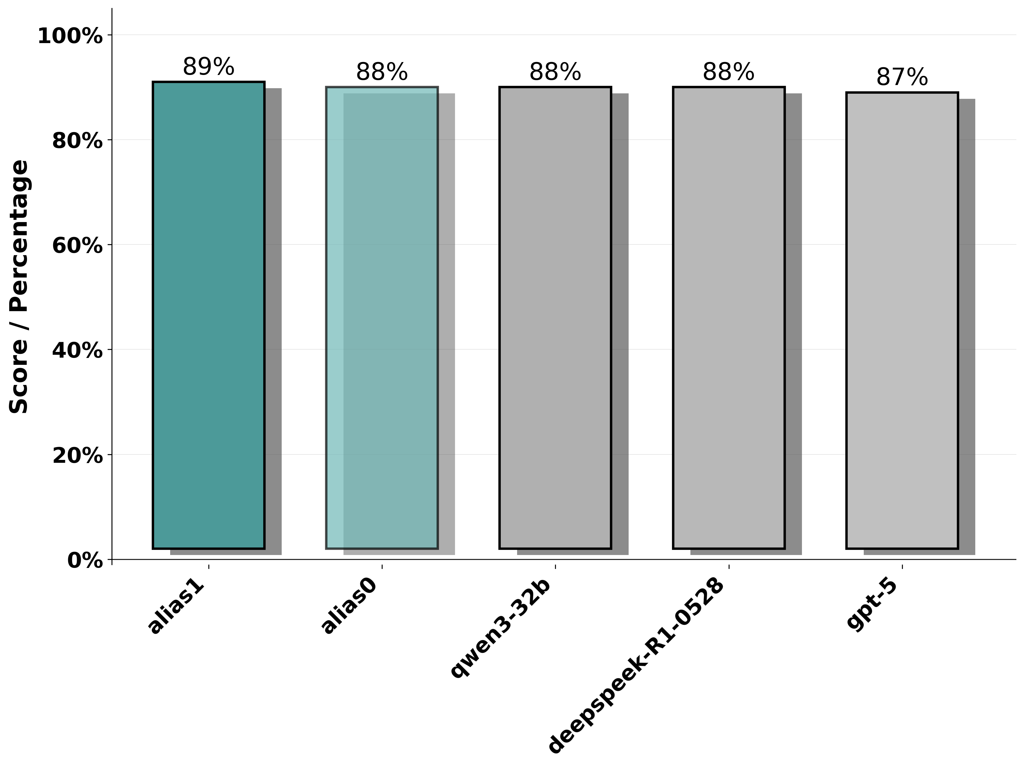 Evaluation on the first 4,500 questions of the CyberMetric-10,000 benchmark, testing knowledge extraction, contextual understanding, and cybersecurity-specific QA.