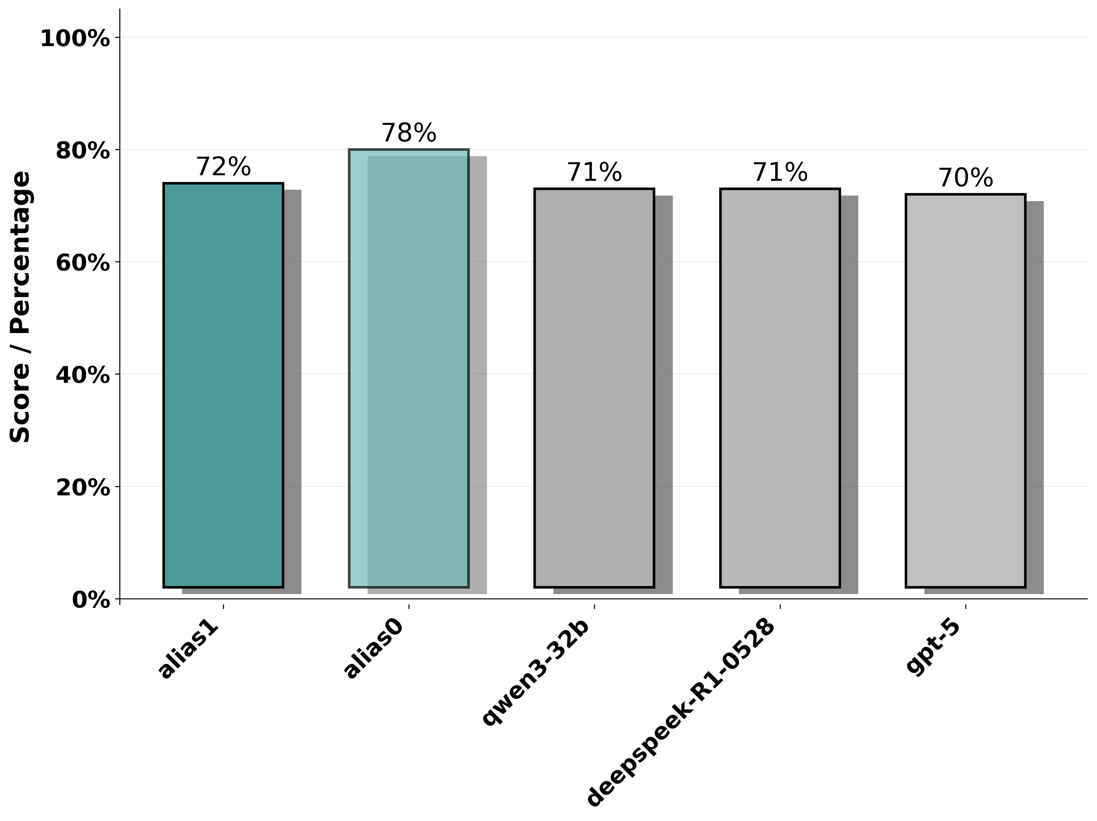 Results on the SecEval benchmark, highlighting AI performance across nine security domains including Software, Application, System, Web, Cryptography, Memory Safety, Network Security, and Penetration Testing.
