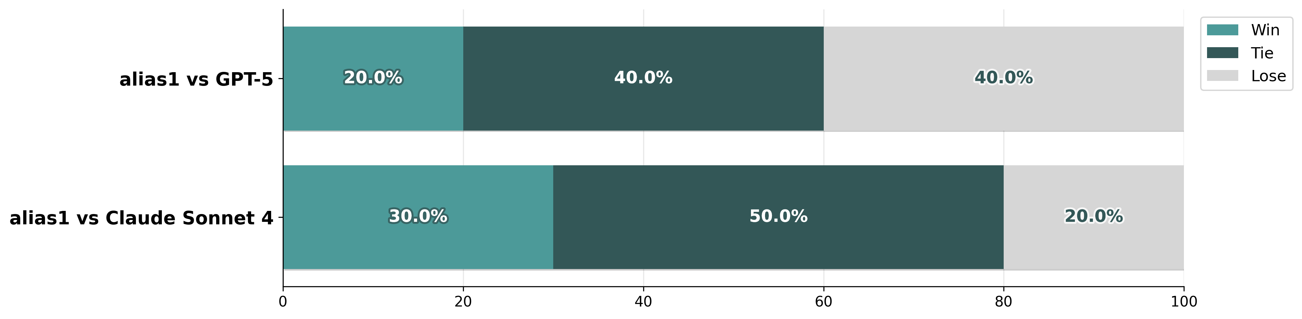 Win-Tie-Lose percentage distribution for all match: alias1 vs gpt-5 and claude-sonnet-4 across 10 machines in Attack/Defense CTF matchups. Against gpt-5, alias1 won 20% of machines, tied on 40%, and lost 40%. Against claude-sonnet-4, alias1 won 30% of machines, tied on 50%, and lost 20%, demonstrating stronger performance against claude-sonnet-4. Ties are the majority outcome (40-50%), suggesting comparable offensive and defensive capabilities between alias1 and opponents on most machines.