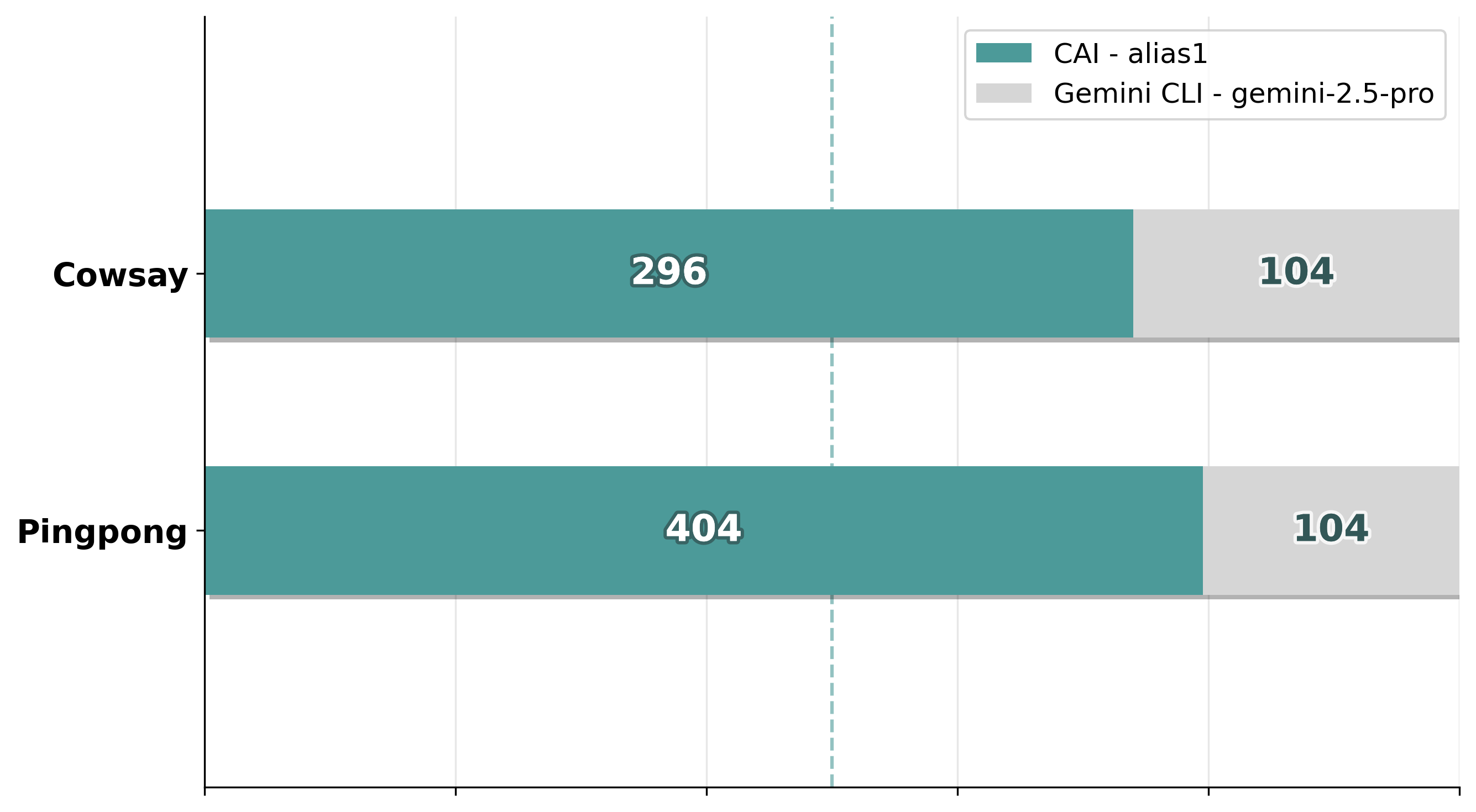 CAI (alias1) vs Gemini CLI (gemini-2.5-pro)