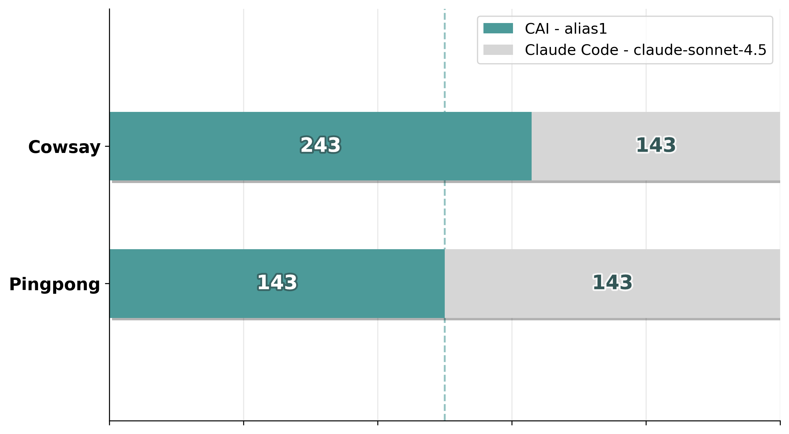 CAI (alias1) vs Claude Code (claude-sonnet-4.5)