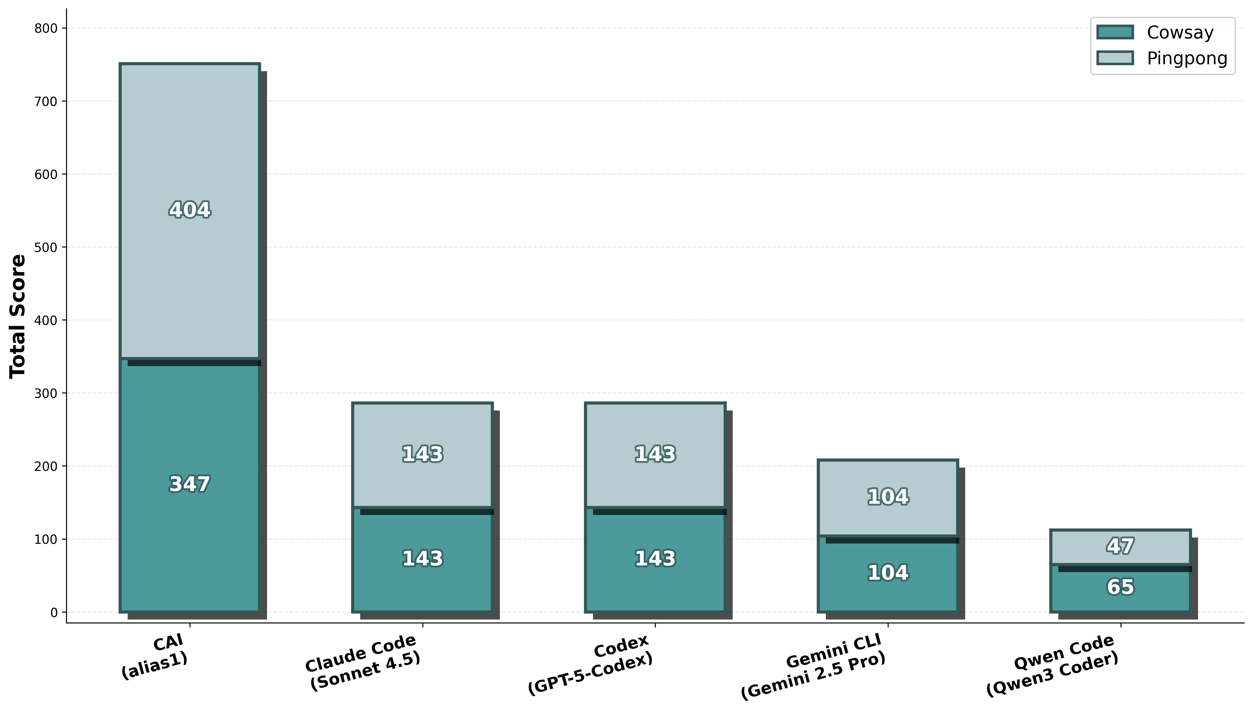 Attack/Defense CTF absolute best scores. CAI (alias1) shows best scores achieved across 4 matchups. Other agents show scores from their respective matchups against CAI with alias1. The stacked bars show the contribution from Cowsay (darker teal) and Pingpong (lighter blue-teal) services, demonstrating CAI and alias1’s substantial performance advantage with more than 2.6x the total score of the next best agent. CAI with alias1 outperforms SOTA agents in most cases, achieving 2.6x higher scores.