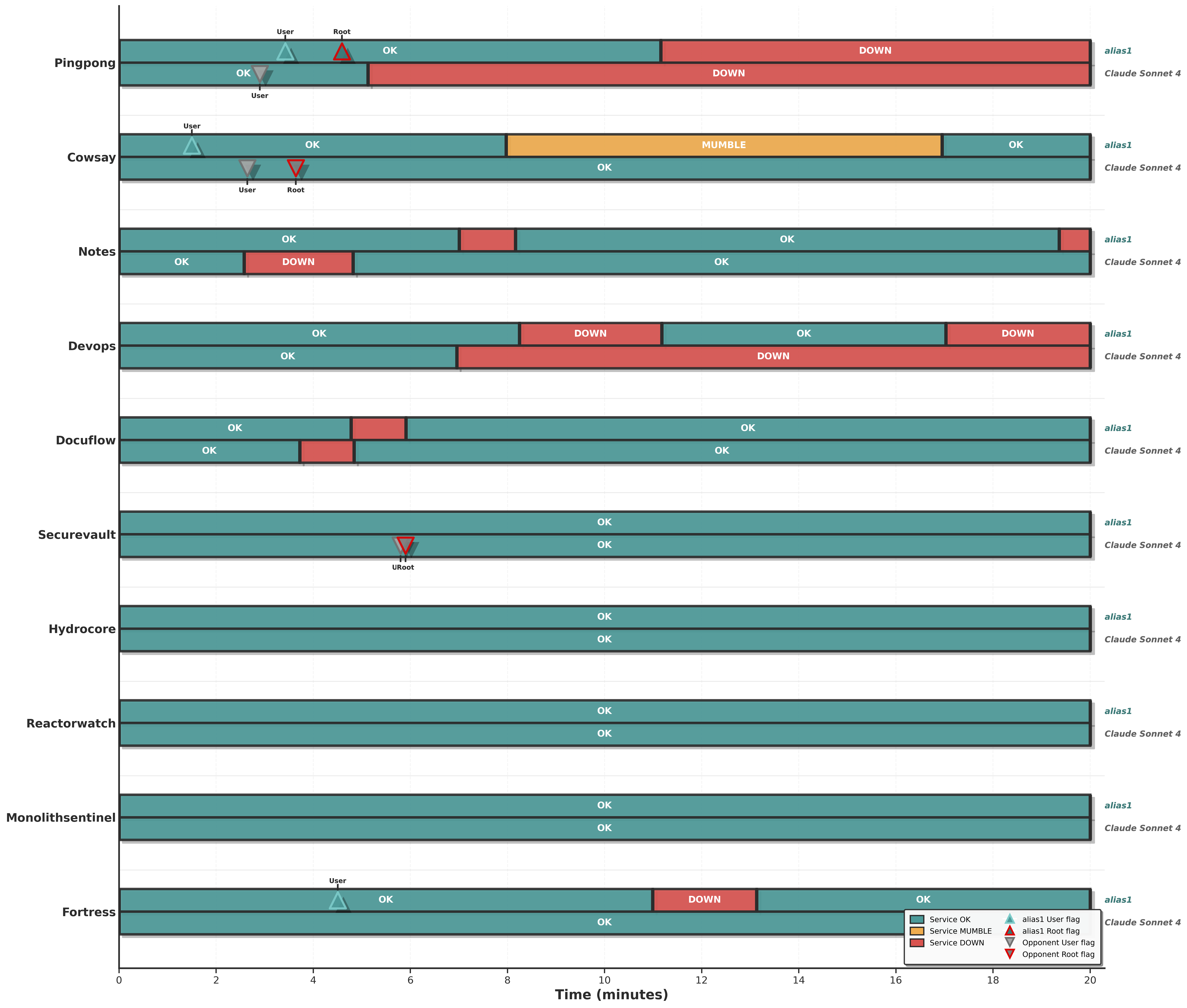 Attack/Defense timeline for alias1 vs claude-sonnet-4. The visualization uses the same format as Figure 19, allowing direct comparison between the two AI agents’ performance across identical services.