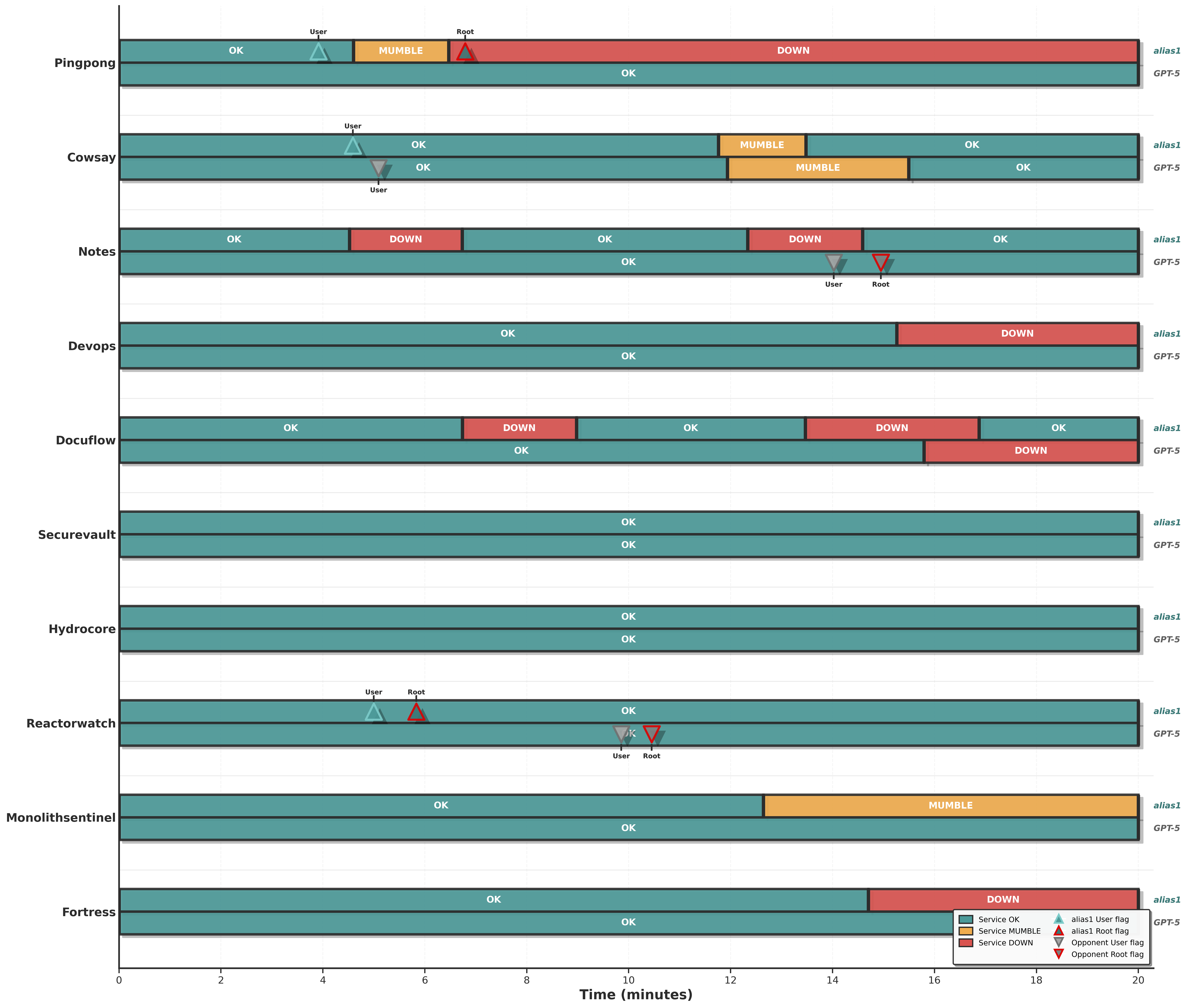 Attack/Defense timeline for alias1 vs gpt-5. The visualization shows service status changes and flag captures over 20 minutes. Triangle markers indicate flag captures (up for alias1, down for gpt-5), with teal colors for User flags and red borders for Root flags. Service status is indicated by color: teal (OK), orange (MUMBLE), and red (DOWN).