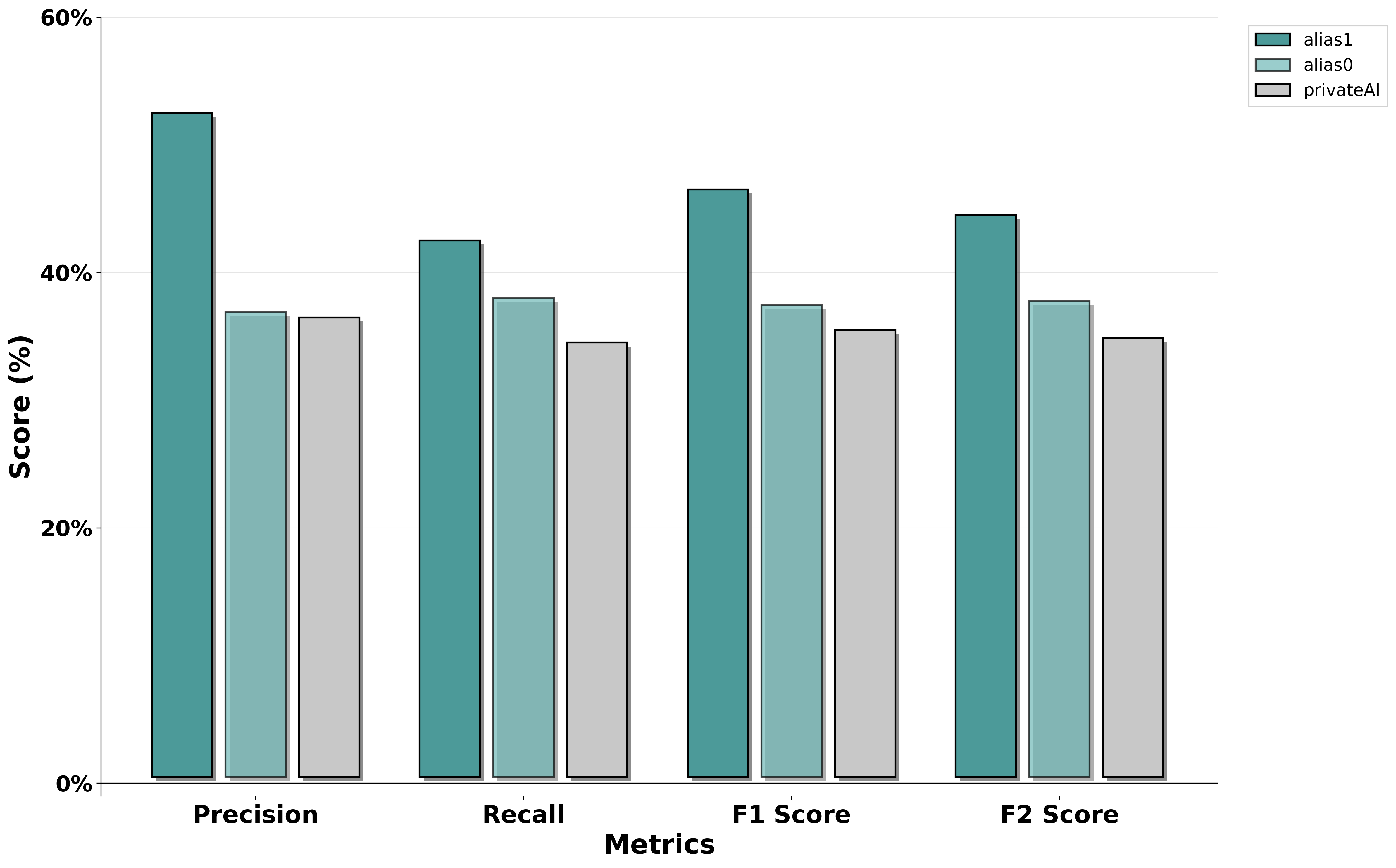 Model performance across evaluation in CyberPII-bench. The figure compares the performance of various LLMs across four key classification metrics (Precision, Recall, F1, and F2). For more information about the metrics and their computation, refer to Appendix 7. Includes commercial (PrivateAI) solution and research-oriented models (from alias Robotic). Alias’ models can outperform commercial privacy solutions.