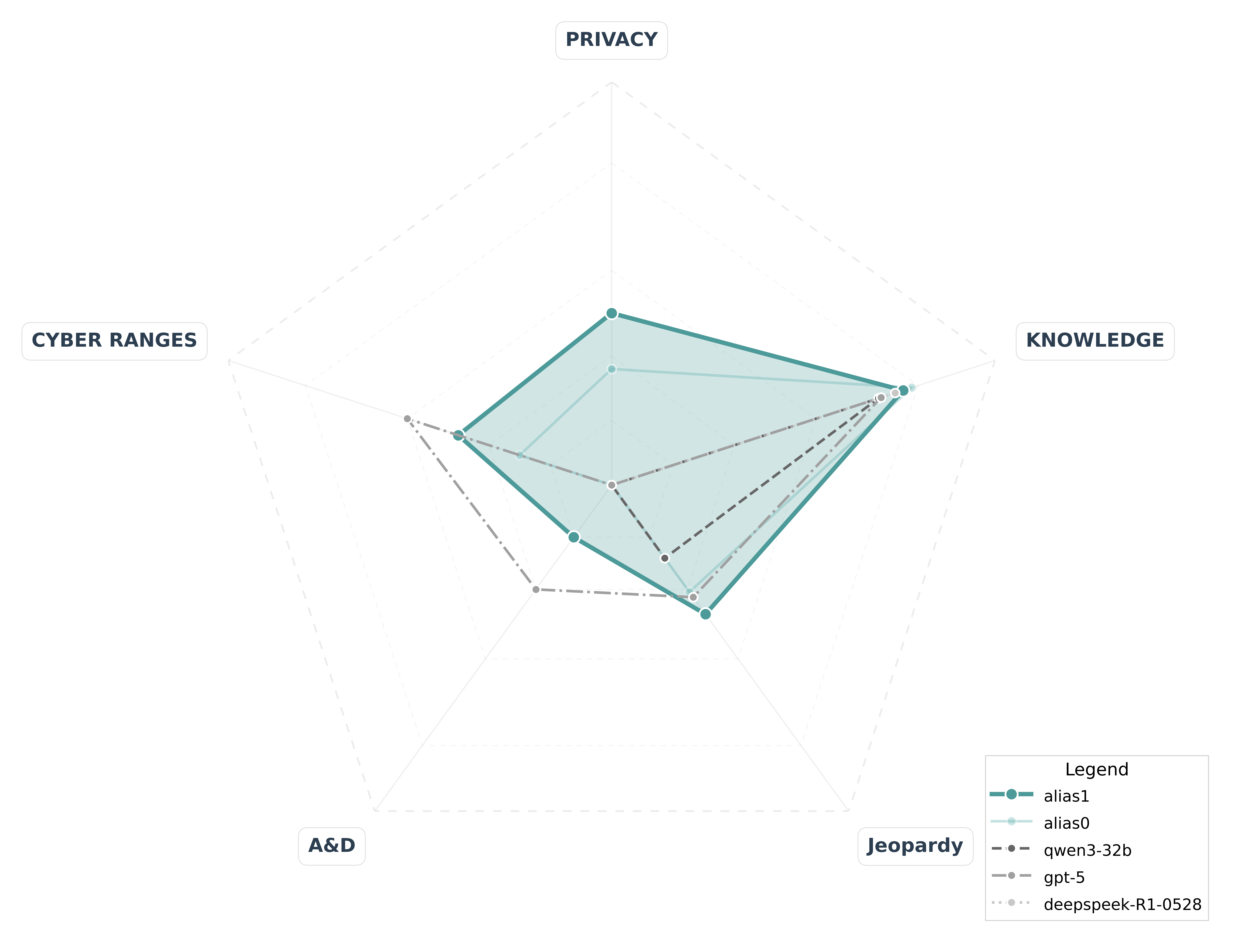 Overall benchmark results across cybersecurity key categories: (a) privacy, (b) knowledge, (c) jeopardy CTF, (d) Attack and Defense scenarios and (e) Cyber Range CTF. For this overview, precision and model are the consider metrics for privacy and A&D, other subcategories and metrics are omitted for clarity. The other values are the average performance of the detailed results reported in Table 5. Overall, models excel at knowledge (70–89%) but fail at execution (20–50%).