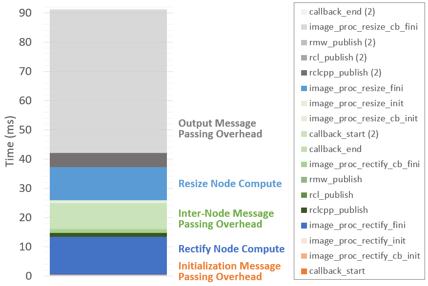 Breakdown of CPU runtime derived from tracing and benchmarking. Total computation time of our case study graph is dominated by message passing overheads, a bottleneck consuming over 73.3\% of total runtime. Reproduced from .