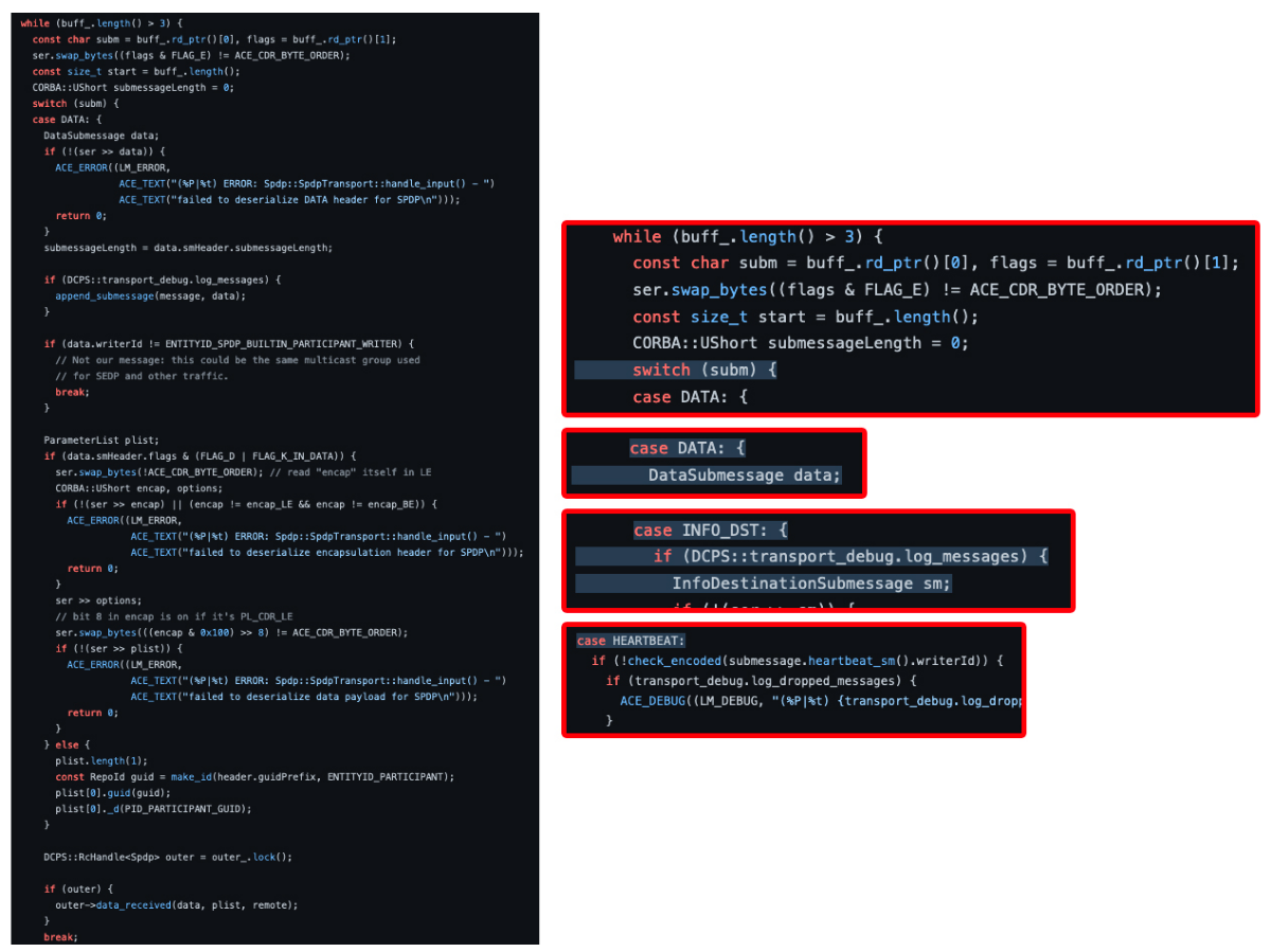 Typical switch-case control structure found similar in all DDS implementations. Each of the branches takes care of one RTPS sub-message type (e.g., DATA, INFO_DST, HEARTBEAT). Reproduced from .