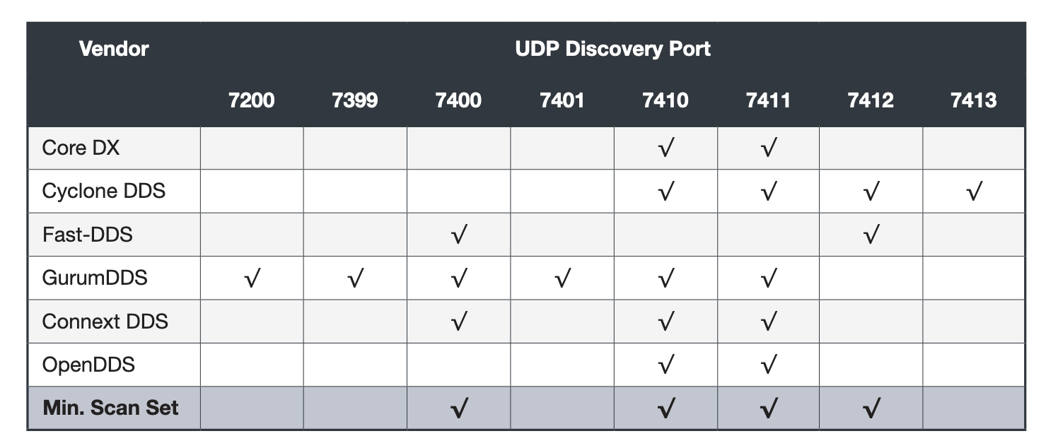 Assuming up to one DDS domain and at least one participant, we tested the open UDP ports of each of the six reference implementations. All those marked with checks could detect any of the identified ports just by scanning for four ports listed on the last row of the table. Reproduced from .