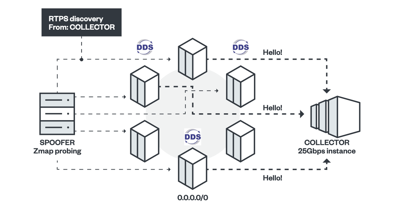 We used spoofed RTPS discovery messages sent via ZMap to collect answers from valid DDS endpoints and filtered echoed and invalid responses. Reproduced from .