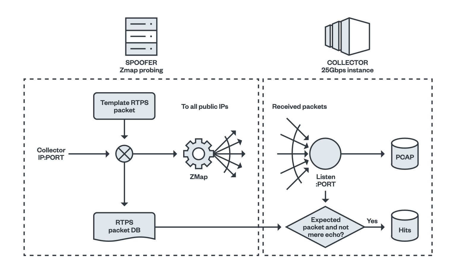 Starting from a template RTPS packet, the spoofer instantiates it for a given collector (IP and port) and sends it out via ZMap. The collector uses the RTPS packets sent out to decide whether the received packets are valid and not simply duplicates of what was sent out. Reproduced from .