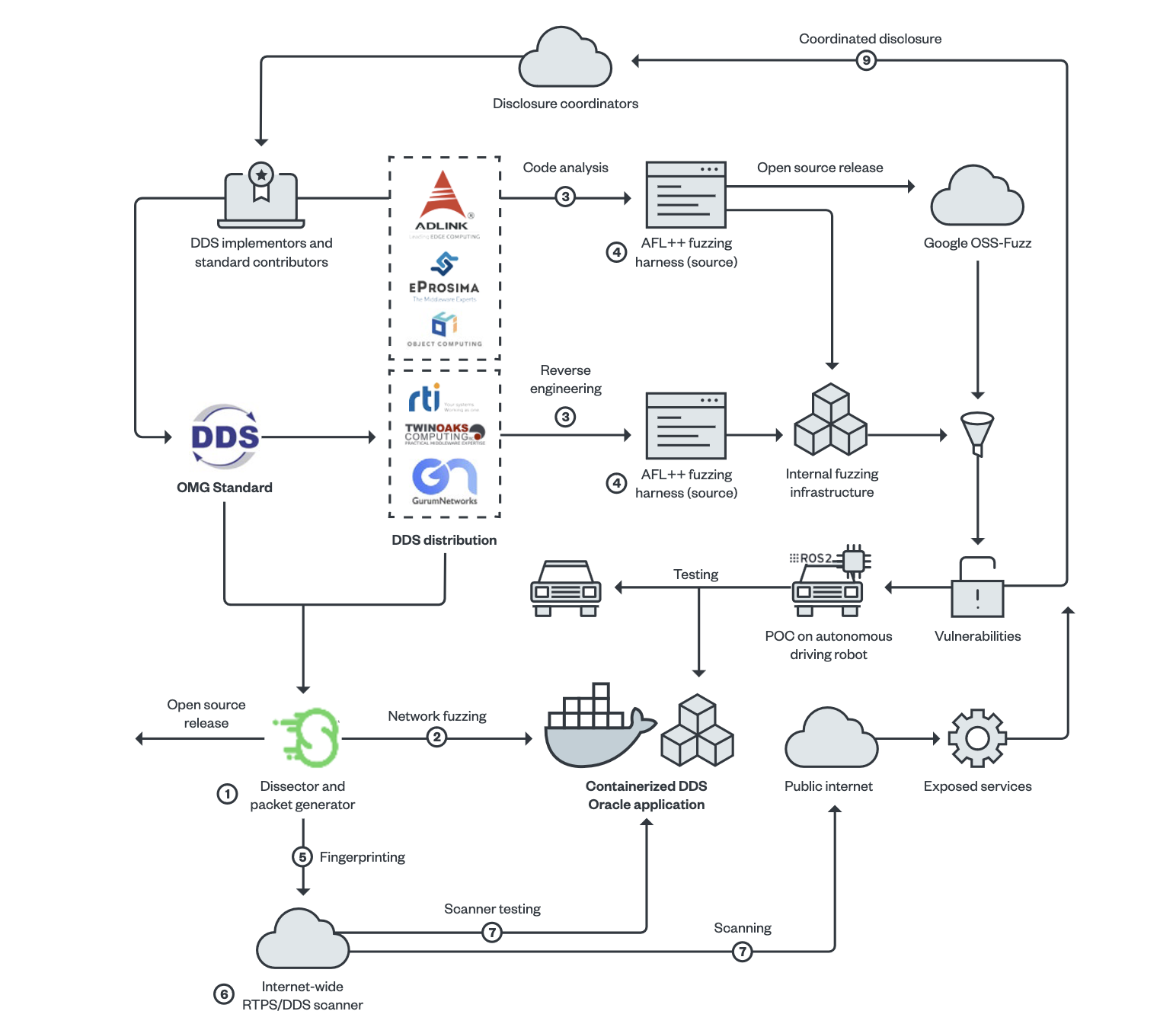 Diagram of the research methodology and workflow we used: The numbered items indicate the sequence of steps we followed throughout this research, beginning with the development of a packet dissector. Reproduced from .