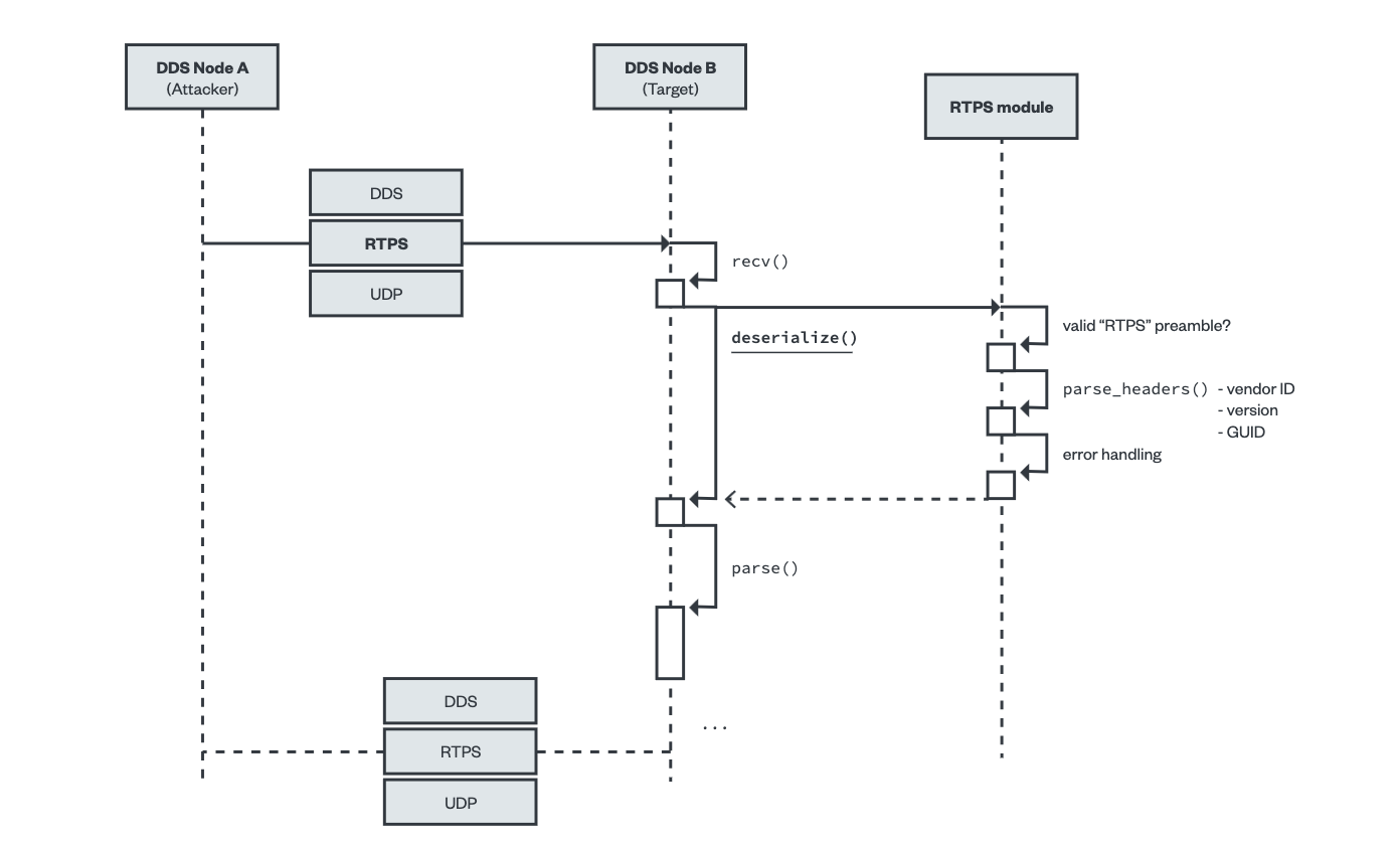 Abstract representation of the data flow in a typical DDS/RTPS message exchange. From a fuzzing perspective, the deserialize() step is the fuzz target. Reproduced from .
