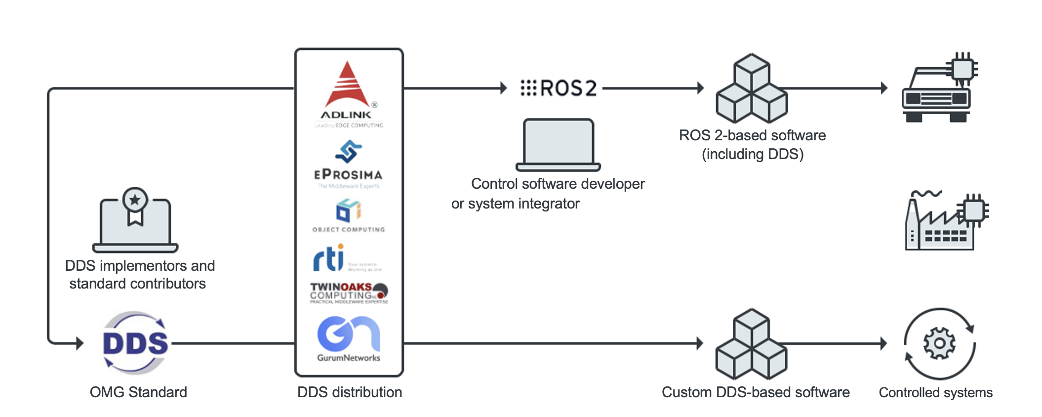 DDS is a standardized software library used for software-based controlled systems, directly or via ROS 2. Reproduced from .
