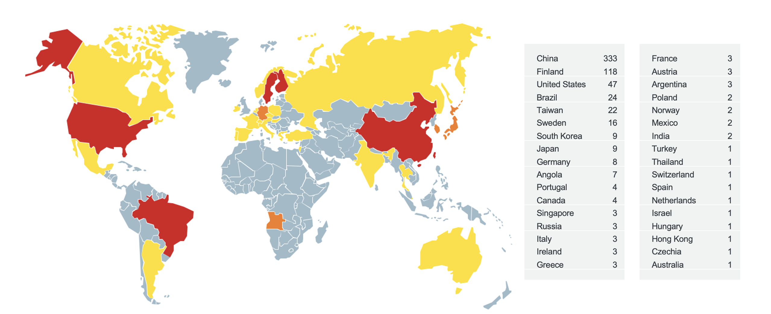 We found exposed DDS systems in 34 countries , including vulnerable ones, identified via distinct IPs leaking data. Color code hints about criticality by vulnerable targets: red for most, yellow/grey for least. Reproduced from .