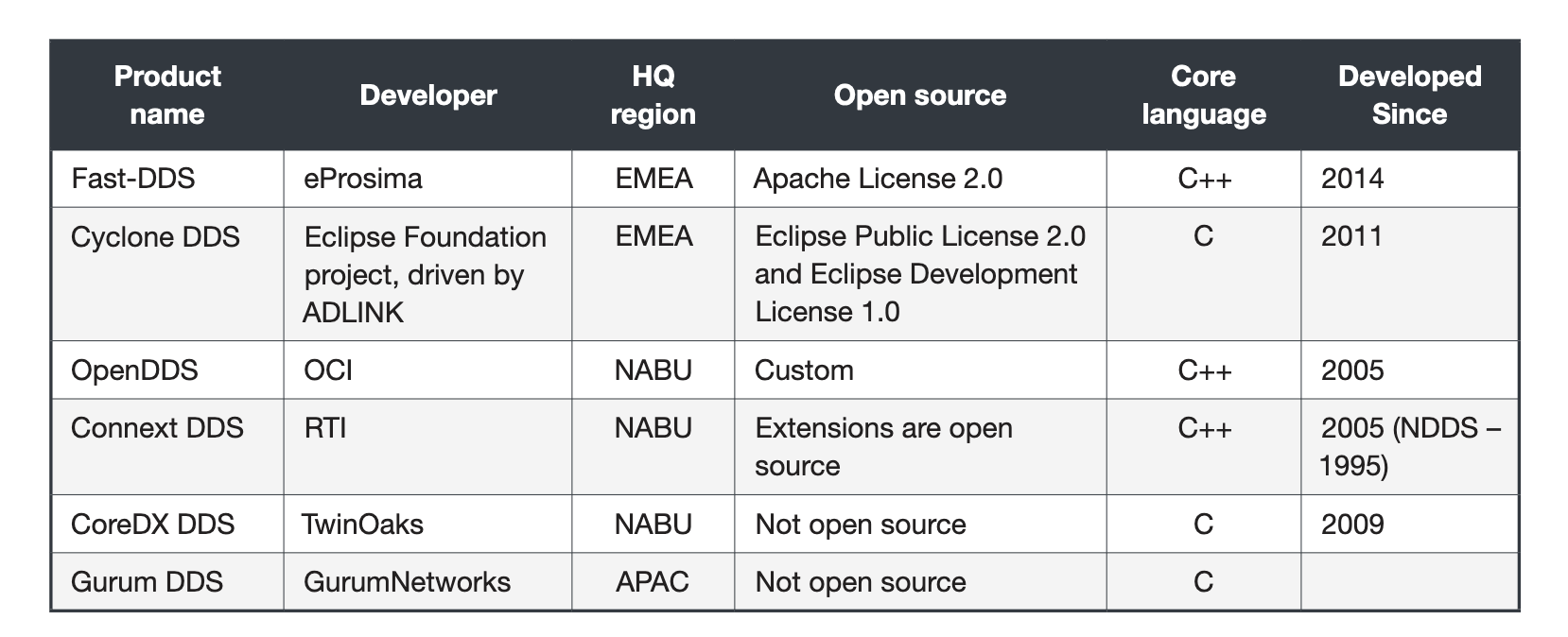 A list of DDS implementations that we analyzed in this research. Reproduced from .