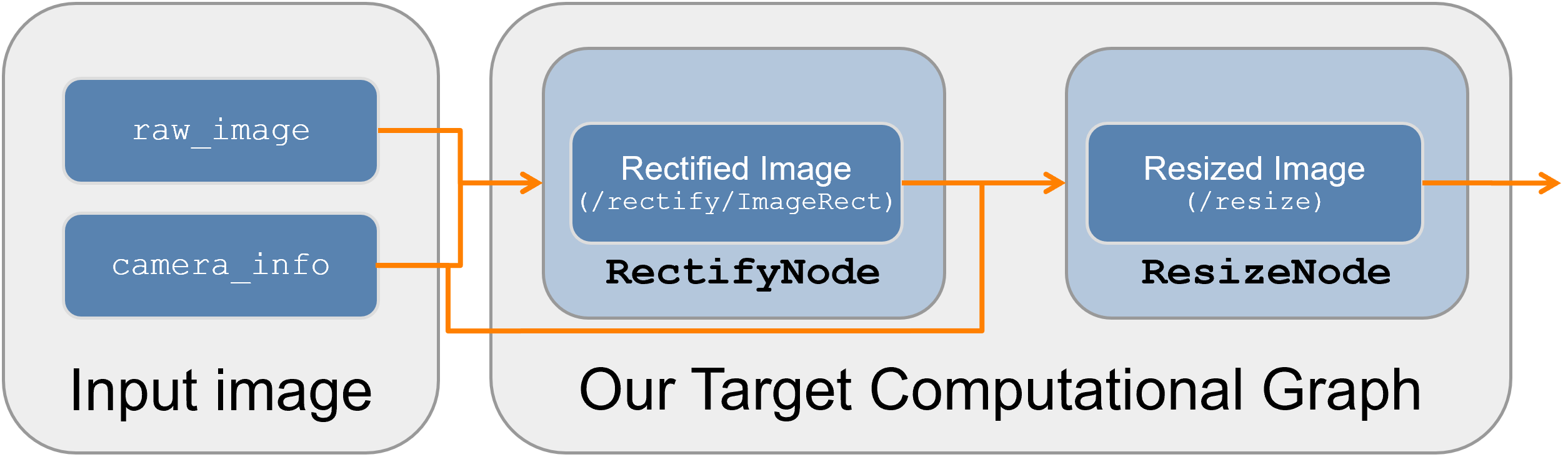  Computational graph of our case study perception application, reproduced from . 