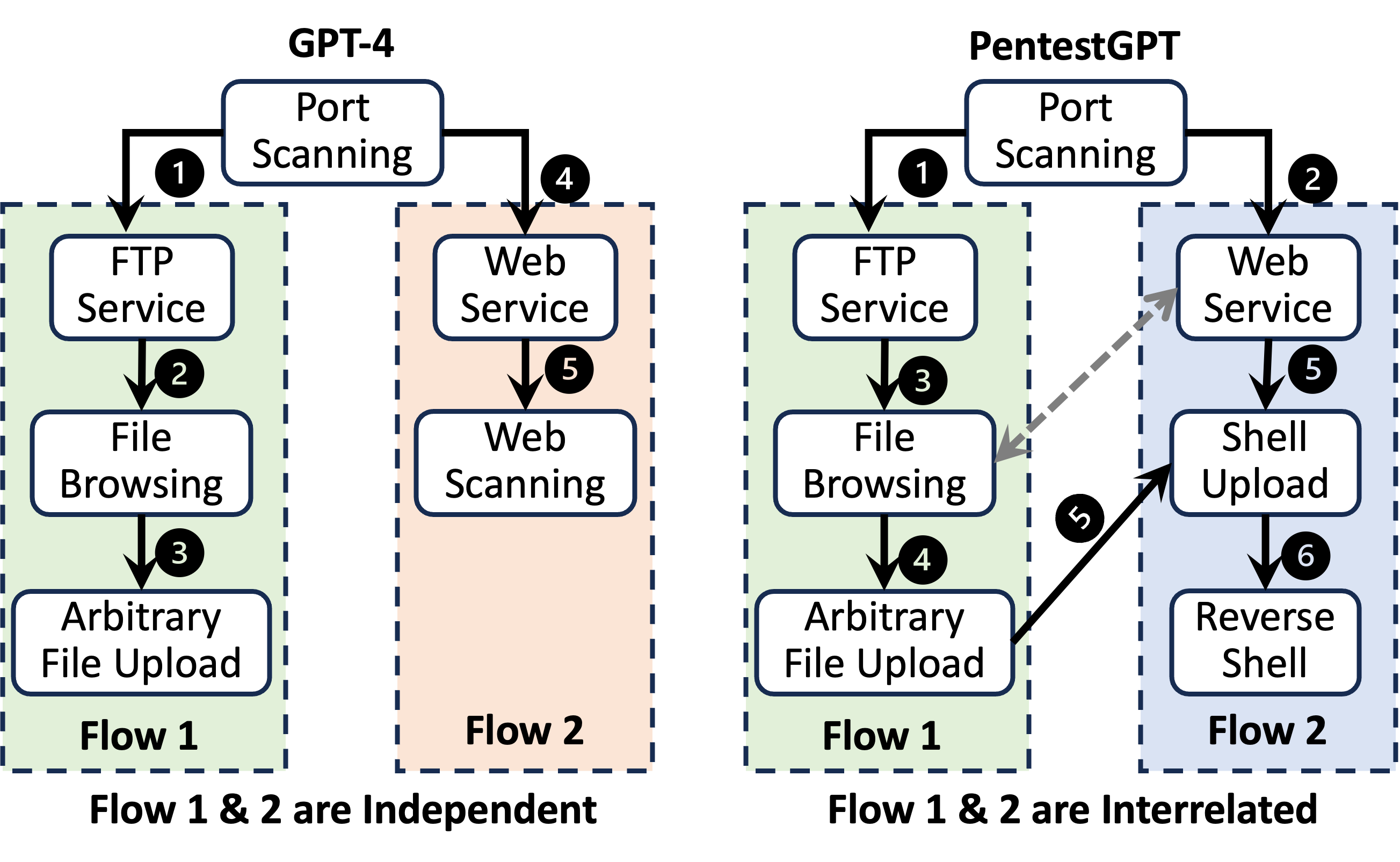 Penetration testing strategy comparison between GPT-4 and PentestGPT on VulnHub-Hackable II. Reproduced from .