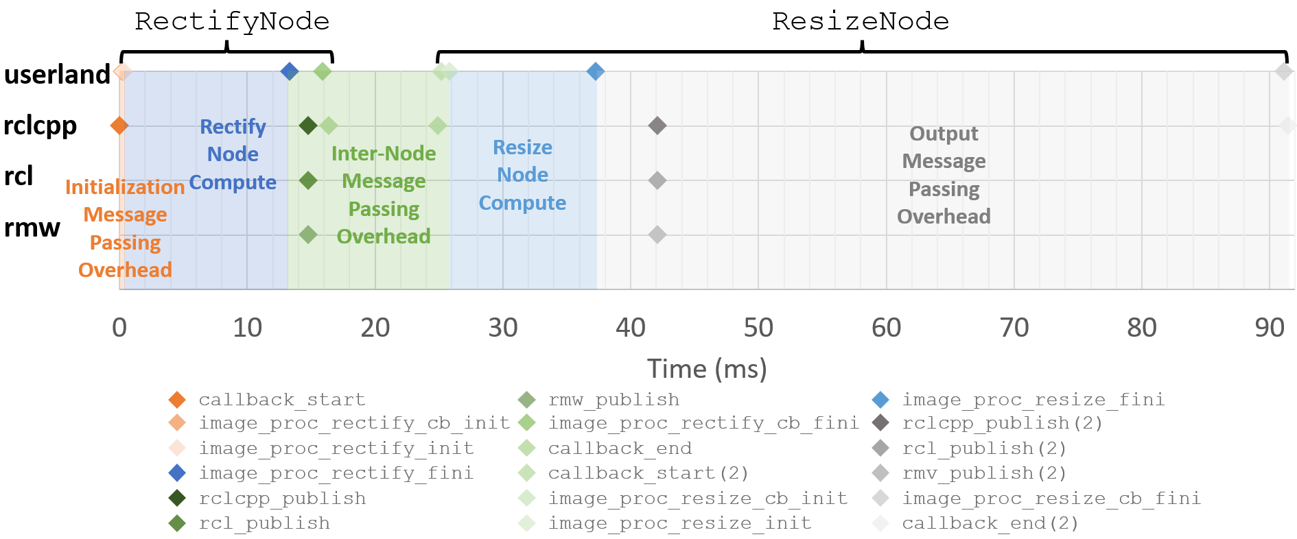 Tracepoints instrumented across ROS 2 abstraction layers on CPU for case study computational graph (Figure 3.3). Breakdown summary in Figure 3.5. Reproduced from .