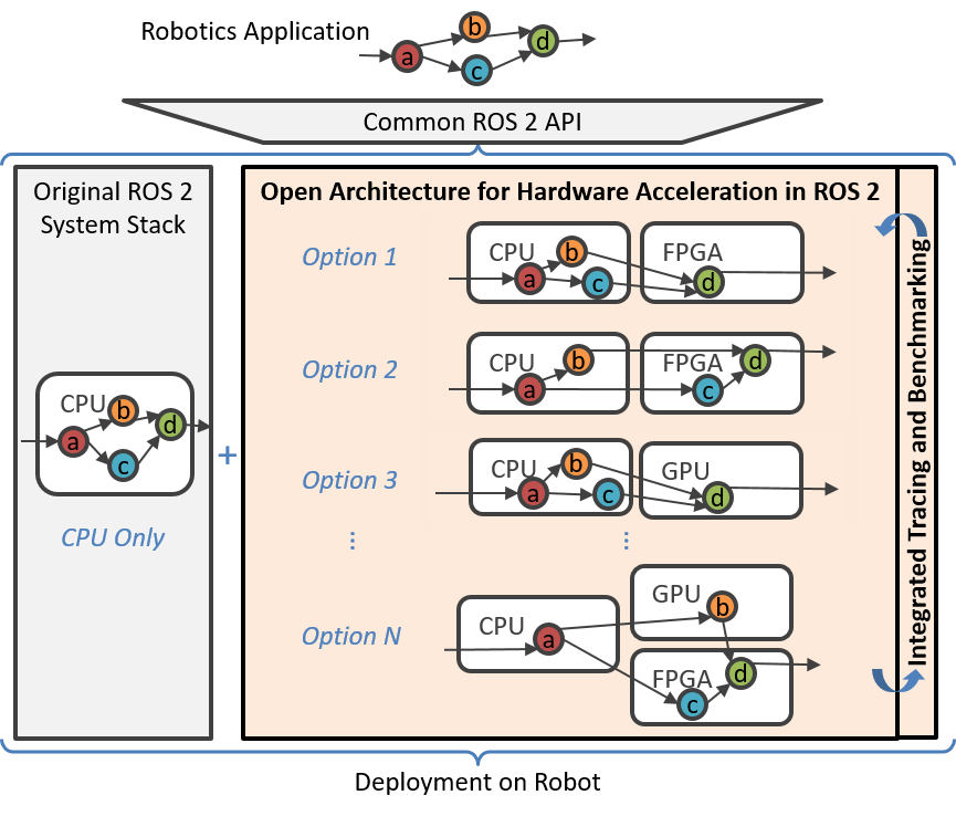 The open architecture for hardware acceleration in ROS 2, reproduced from . 