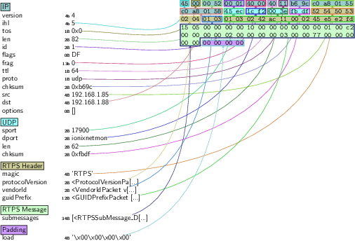 An example of a dissected RTPS message with a DATA submessage. Reproduced from .