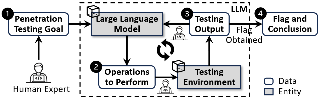 Overview of strategy to use LLMs for penetration testing. Reproduced from .