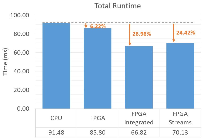 Total runtime of CPU baseline and FPGA, FPGA-Integrated, and FPGA-Streaming hardware-accelerated implementations of case study application. Acceleration enables up to 26.96\% speedup over CPU. Reproduced from .