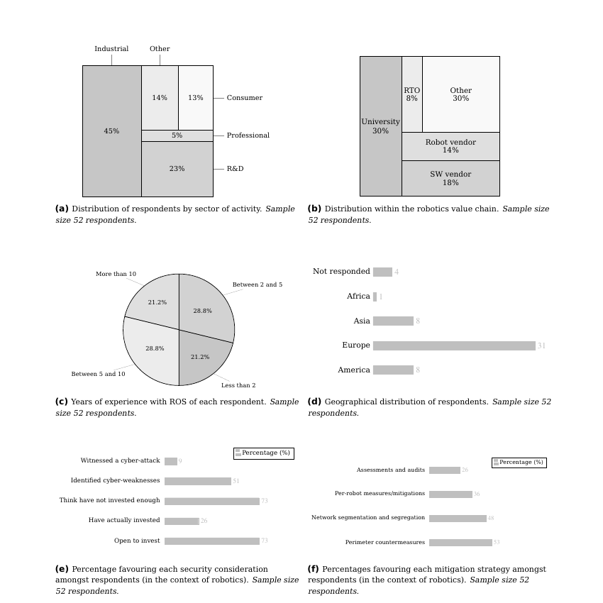 Six-panel summary of the 2019 ROS community security survey