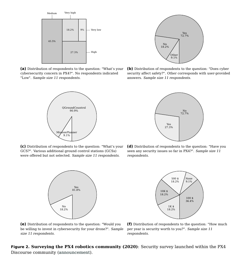 Six-panel summary of the 2020 PX4 community security survey