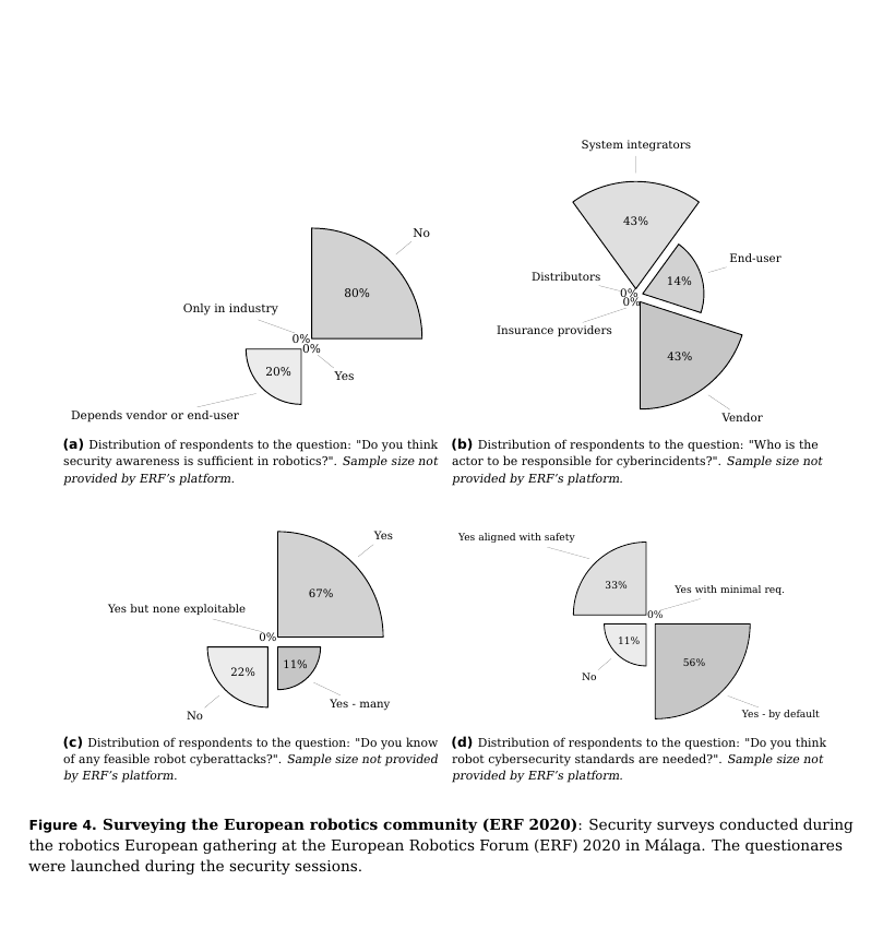 Four-panel summary of the European Robotics Forum 2020 security survey