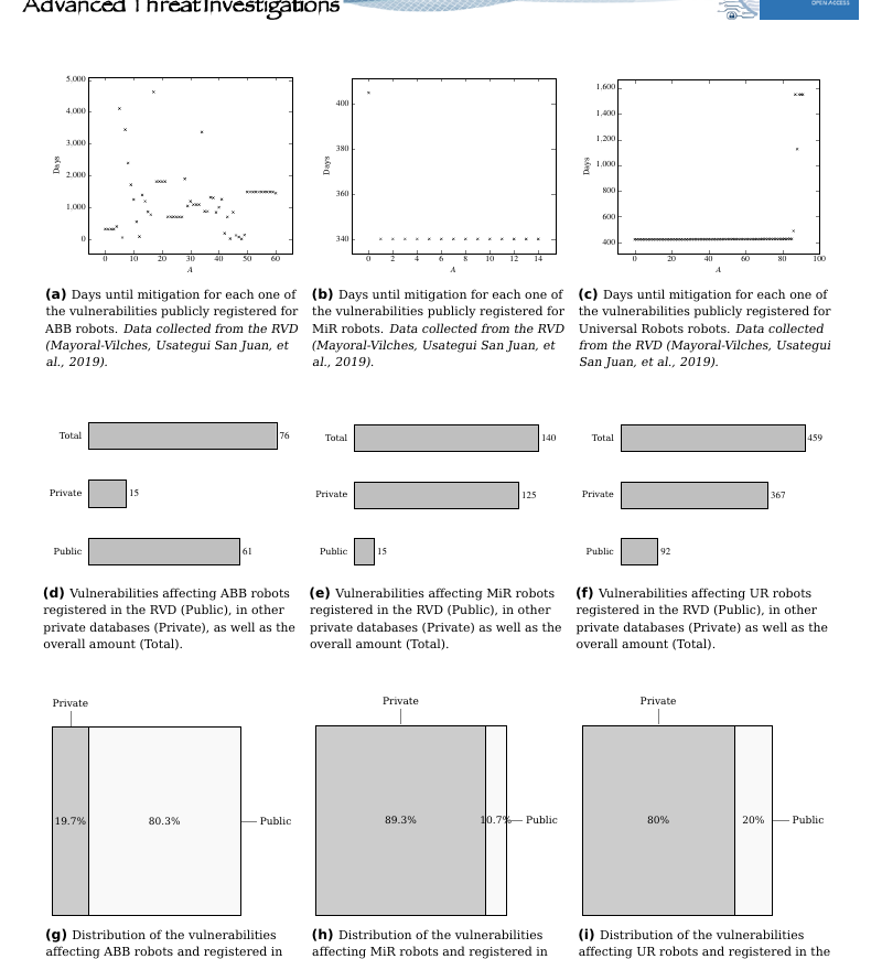 Nine-panel comparison of vulnerability mitigation times and public versus private data for ABB, MiR and Universal Robots