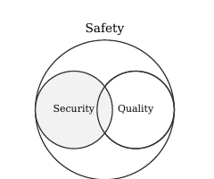Safety as a superset containing overlapping Security and Quality circles